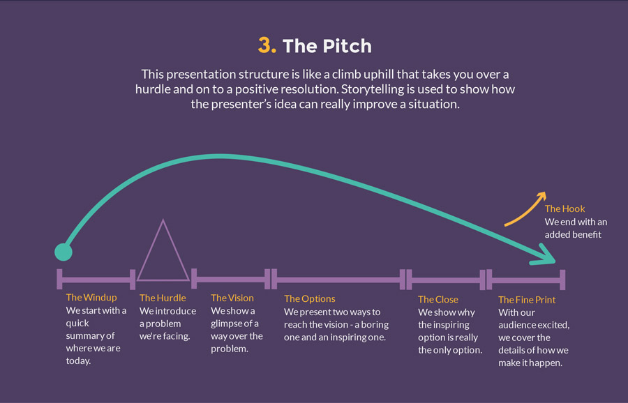 the pitch presentation structure 